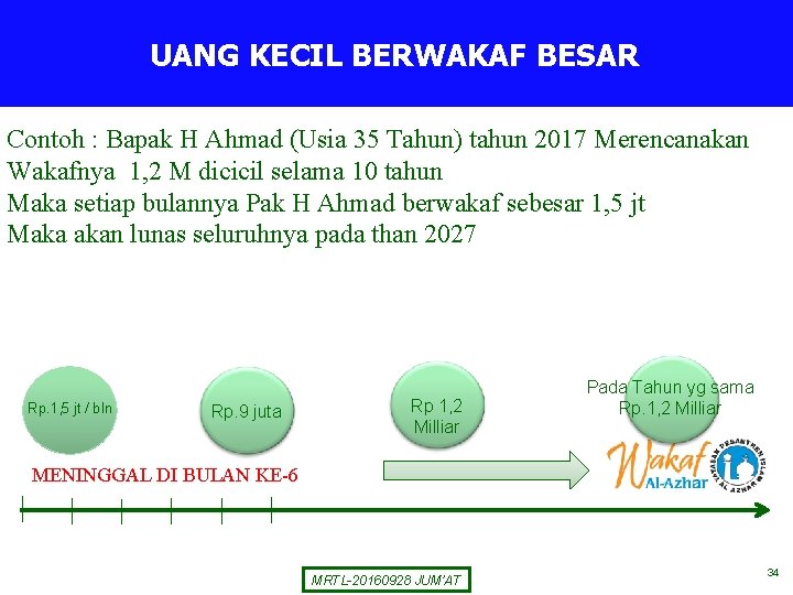 Melalui Asuransi UANG KECIL BERWAKAF BESAR Syari’ah Contoh : Bapak H Ahmad (Usia 35