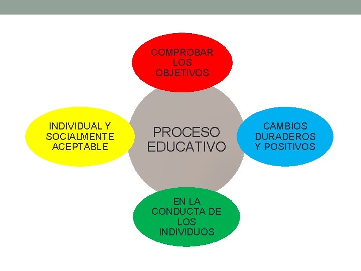 COMPROBAR LOS OBJETIVOS INDIVIDUAL Y SOCIALMENTE ACEPTABLE PROCESO EDUCATIVO EN LA CONDUCTA DE LOS