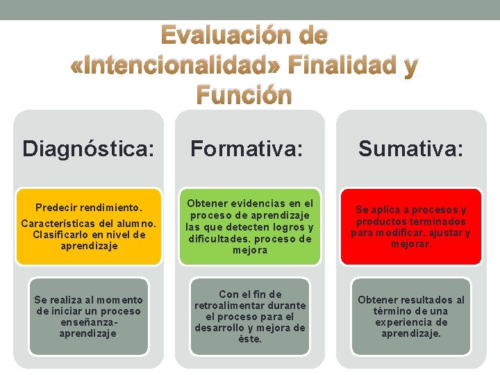 Evaluación de «Intencionalidad» Finalidad y Función Diagnóstica: Formativa: Sumativa: Predecir rendimiento. Características del alumno.