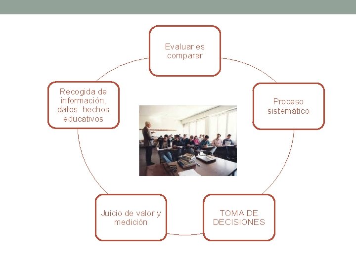 Evaluar es comparar Recogida de información, datos hechos educativos Juicio de valor y medición