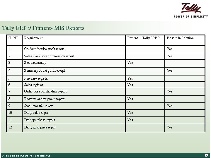 Tally. ERP 9 Fitment- MIS Reports SL NO Requirement 1 Goldsmith-wise stock report Yes