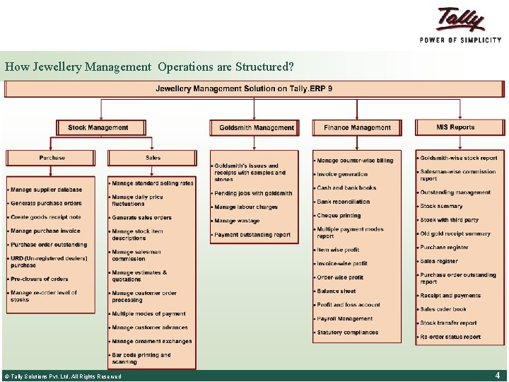 How Jewellery Management Operations are Structured? © Tally Solutions Pvt. Ltd. All Rights Reserved