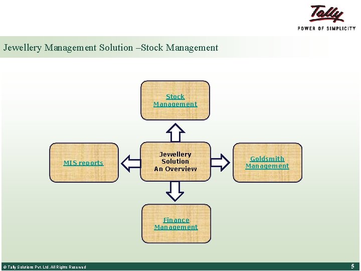 Jewellery Management Solution –Stock Management MIS reports Jewellery Solution An Overview Goldsmith Management Finance