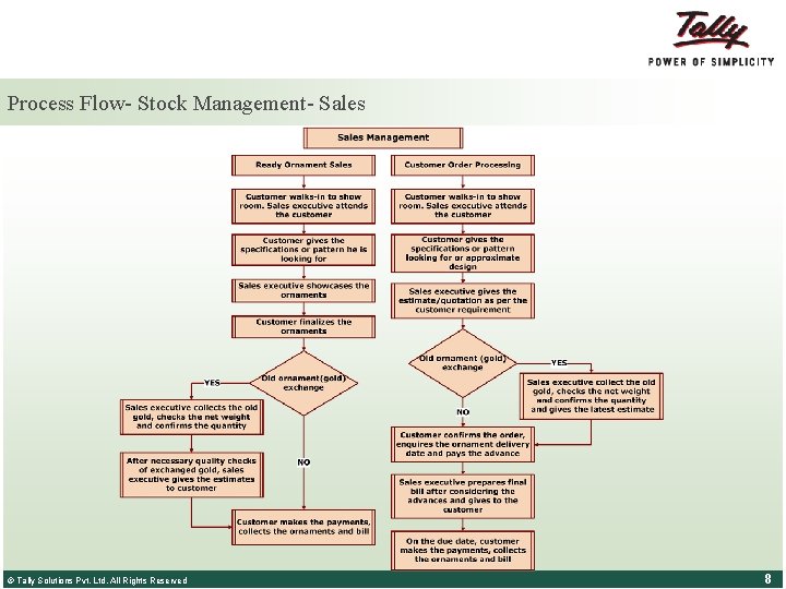 Process Flow- Stock Management- Sales © Tally Solutions Pvt. Ltd. All Rights Reserved 8
