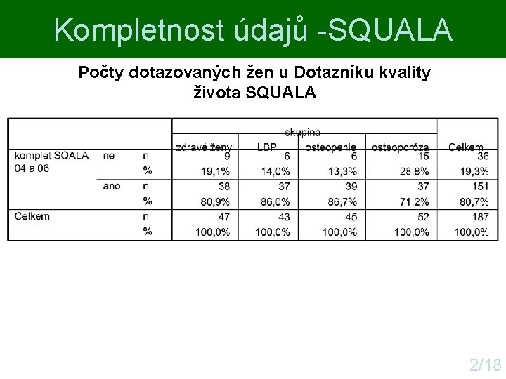 Kompletnost údajů -SQUALA Počty dotazovaných žen u Dotazníku kvality života SQUALA 2/18 Kompletnost údajů -SQUALA Počty dotazovaných žen u Dotazníku kvality života SQUALA 2/18