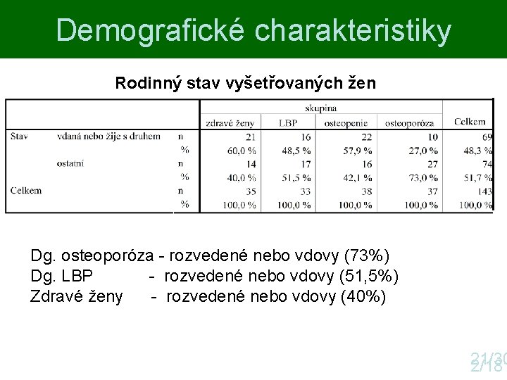 Demografické charakteristiky Rodinný stav vyšetřovaných žen Dg. osteoporóza - rozvedené nebo vdovy (73%) Dg. Demografické charakteristiky Rodinný stav vyšetřovaných žen Dg. osteoporóza - rozvedené nebo vdovy (73%) Dg.