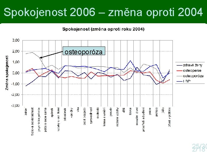 Spokojenost 2006 – změna oproti 2004 osteoporóza 25/30 2/18 Spokojenost 2006 – změna oproti 2004 osteoporóza 25/30 2/18