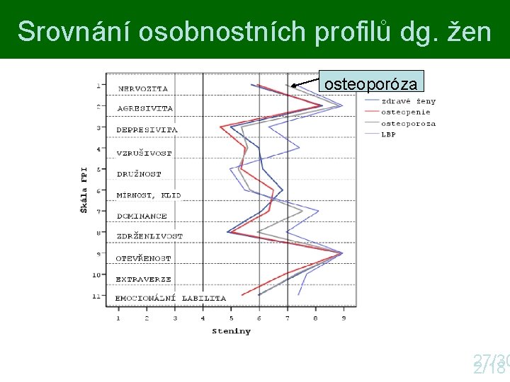 Srovnání osobnostních profilů dg. žen osteoporóza 27/30 2/18 Srovnání osobnostních profilů dg. žen osteoporóza 27/30 2/18
