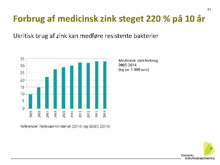 31 Forbrug af medicinsk zink steget 220 % på 10 år Ukritisk brug af
