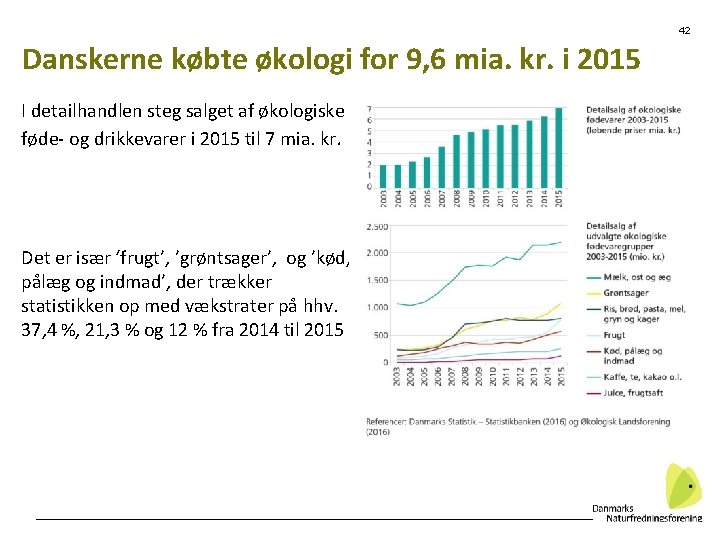 42 Danskerne købte økologi for 9, 6 mia. kr. i 2015 I detailhandlen steg