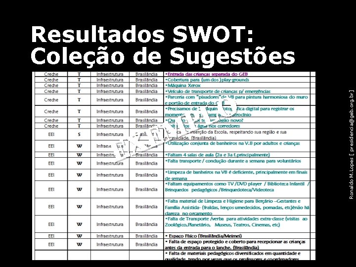 Ronaldo M. Lopes [ presidencia@geb. org. br] Resultados SWOT: Coleção de Sugestões O L
