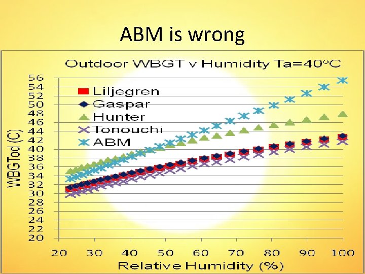 ABM is wrong 