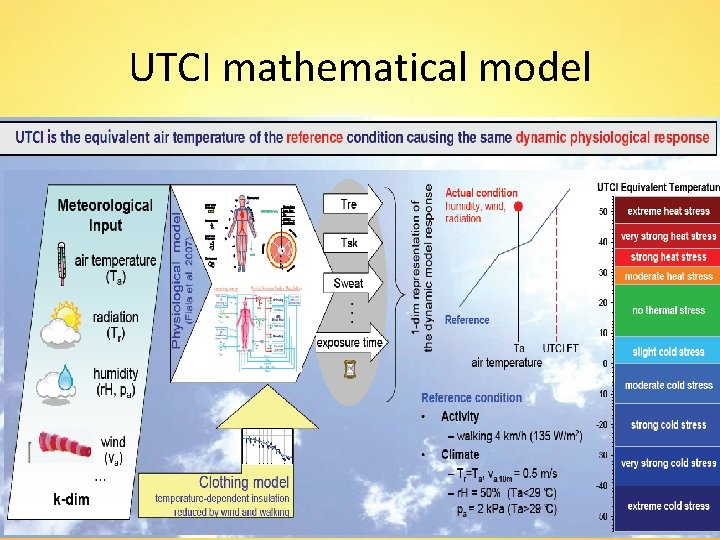 UTCI mathematical model 