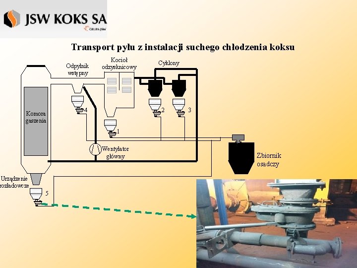 Transport pyłu z instalacji suchego chłodzenia koksu Odpylnik wstępny Komora gaszenia Kocioł odzysknicowy 4