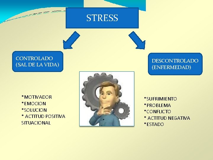 STRESS CONTROLADO (SAL DE LA VIDA) *MOTIVADOR *EMOCION *SOLUCION * ACTITUD POSITIVA SITUACIONAL DESCONTROLADO