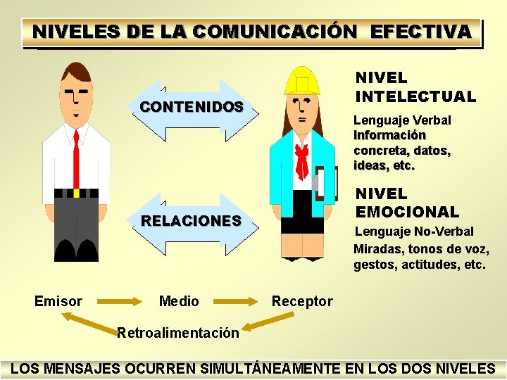 NIVELES DE LA COMUNICACIÓN EFECTIVA NIVEL INTELECTUAL CONTENIDOS Lenguaje Verbal Información concreta, datos, ideas,