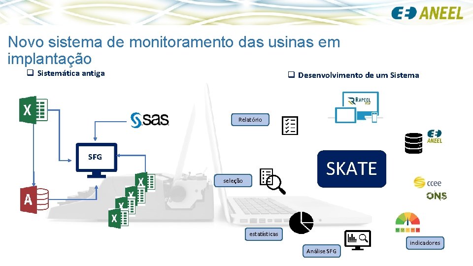 Novo sistema de monitoramento das usinas em implantação q Sistemática antiga q Desenvolvimento de