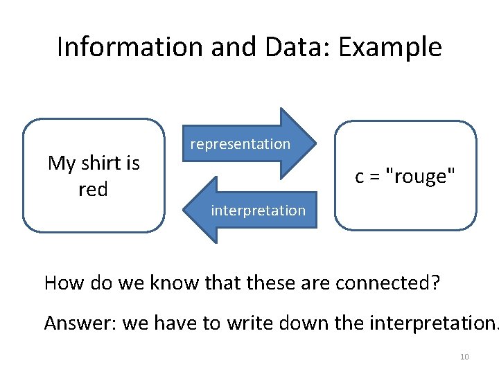 Information and Data: Example My shirt is red representation c = "rouge" interpretation How