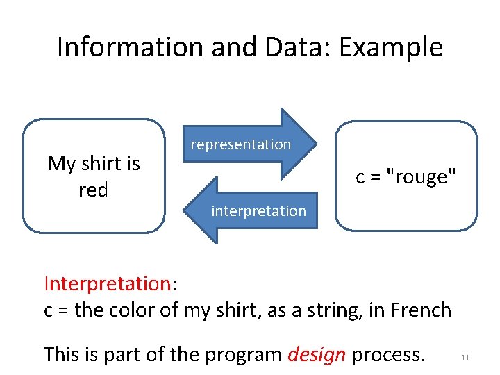 Information and Data: Example My shirt is red representation c = "rouge" interpretation Interpretation: