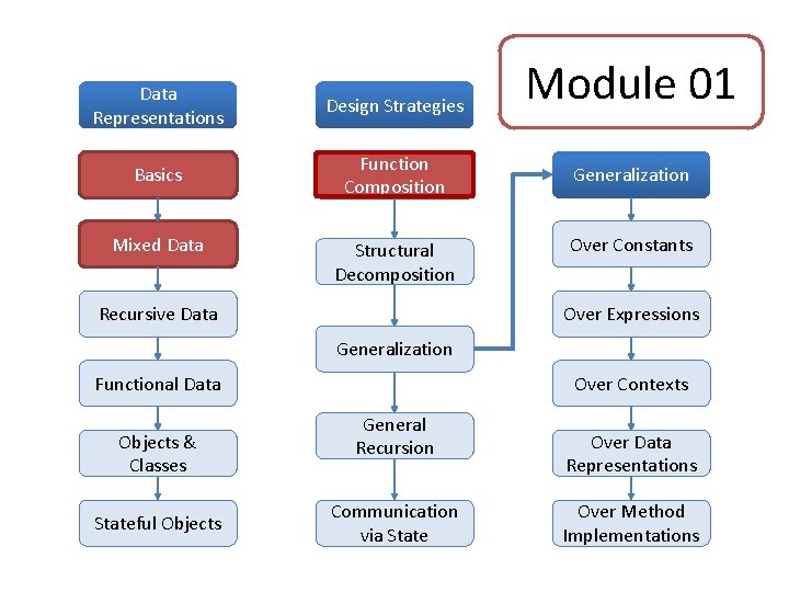 Data Representations Design Strategies Basics Function Composition Mixed Data Structural Decomposition Recursive Data Module