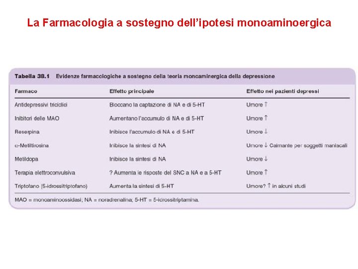 La Farmacologia a sostegno dell’ipotesi monoaminoergica La Farmacologia a sostegno dell’ipotesi monoaminoergica
