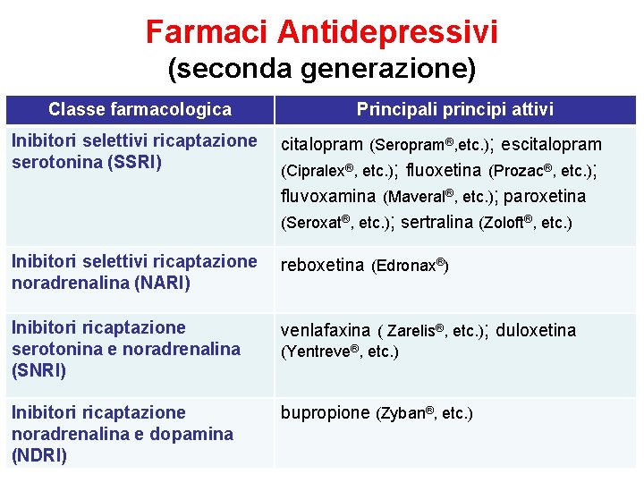 Farmaci Antidepressivi (seconda generazione) Classe farmacologica Principali principi attivi Inibitori selettivi ricaptazione serotonina (SSRI) Farmaci Antidepressivi (seconda generazione) Classe farmacologica Principali principi attivi Inibitori selettivi ricaptazione serotonina (SSRI)