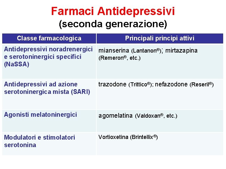Farmaci Antidepressivi (seconda generazione) Classe farmacologica Principali principi attivi Antidepressivi noradrenergici mianserina (Lantanon®); mirtazapina Farmaci Antidepressivi (seconda generazione) Classe farmacologica Principali principi attivi Antidepressivi noradrenergici mianserina (Lantanon®); mirtazapina