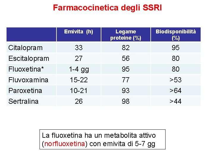 Farmacocinetica degli SSRI Citalopram Escitalopram Fluoxetina* Fluvoxamina Paroxetina Sertralina Emivita (h) Legame proteine (%) Farmacocinetica degli SSRI Citalopram Escitalopram Fluoxetina* Fluvoxamina Paroxetina Sertralina Emivita (h) Legame proteine (%)
