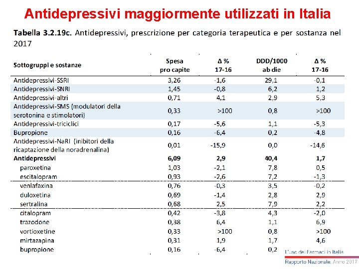 Antidepressivi maggiormente utilizzati in Italia Antidepressivi maggiormente utilizzati in Italia