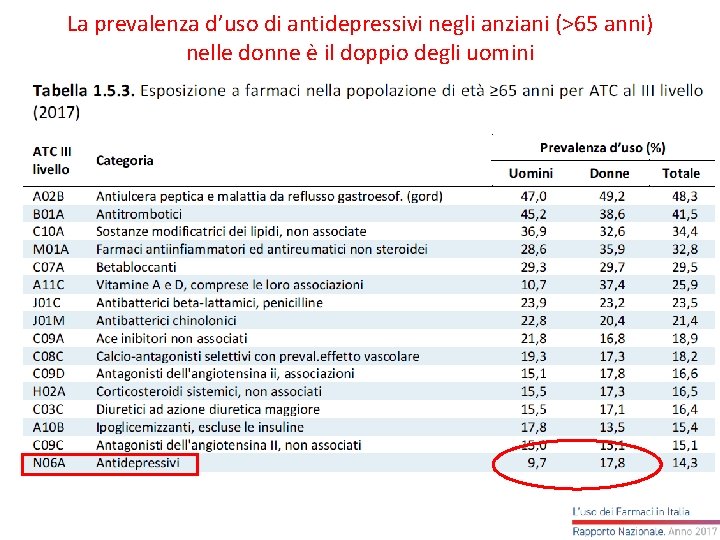 La prevalenza d’uso di antidepressivi negli anziani (>65 anni) nelle donne è il doppio La prevalenza d’uso di antidepressivi negli anziani (>65 anni) nelle donne è il doppio
