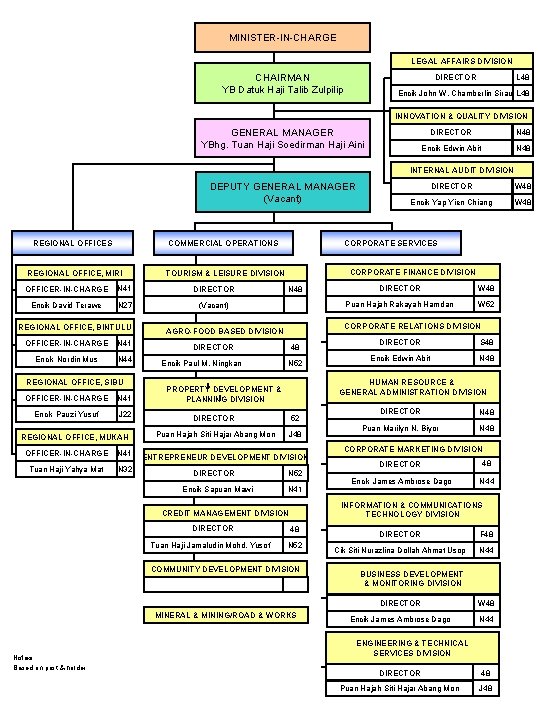 MINISTER-IN-CHARGE LEGAL AFFAIRS DIVISION CHAIRMAN YB Datuk Haji Talib Zulpilip DIRECTOR L 48 Encik