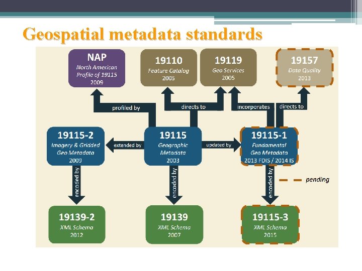 Geospatial metadata standards 