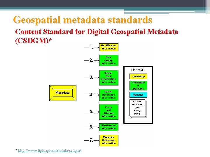 Geospatial metadata standards Content Standard for Digital Geospatial Metadata (CSDGM)* * http: //www. fgdc.