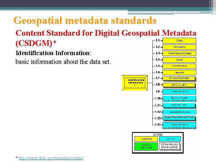 Geospatial metadata standards Content Standard for Digital Geospatial Metadata (CSDGM)* Identification Information: basic information