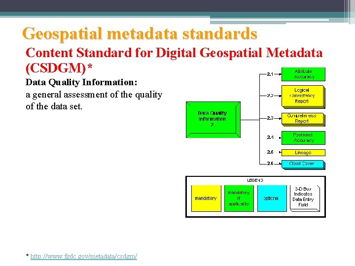 Geospatial metadata standards Content Standard for Digital Geospatial Metadata (CSDGM)* Data Quality Information: a