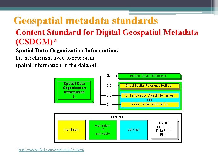 Geospatial metadata standards Content Standard for Digital Geospatial Metadata (CSDGM)* Spatial Data Organization Information: