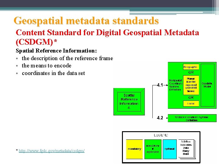 Geospatial metadata standards Content Standard for Digital Geospatial Metadata (CSDGM)* Spatial Reference Information: •