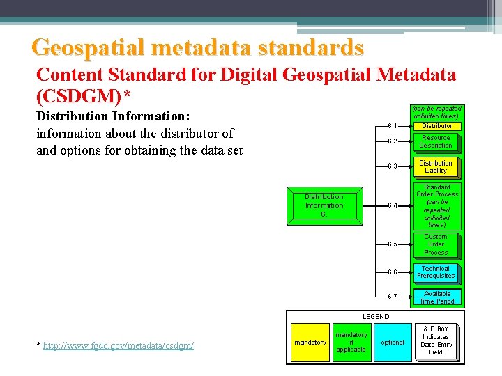 Geospatial metadata standards Content Standard for Digital Geospatial Metadata (CSDGM)* Distribution Information: information about