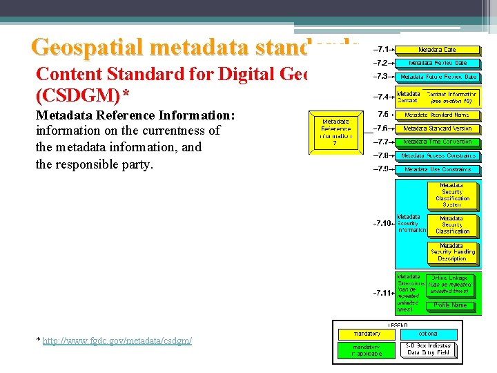 Geospatial metadata standards Content Standard for Digital Geospatial Metadata (CSDGM)* Metadata Reference Information: information