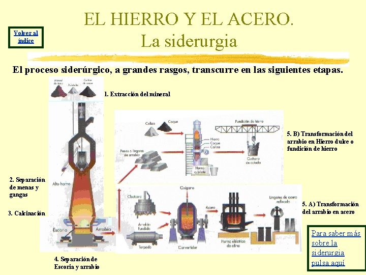 Volver al índice EL HIERRO Y EL ACERO. La siderurgia El proceso siderúrgico, a