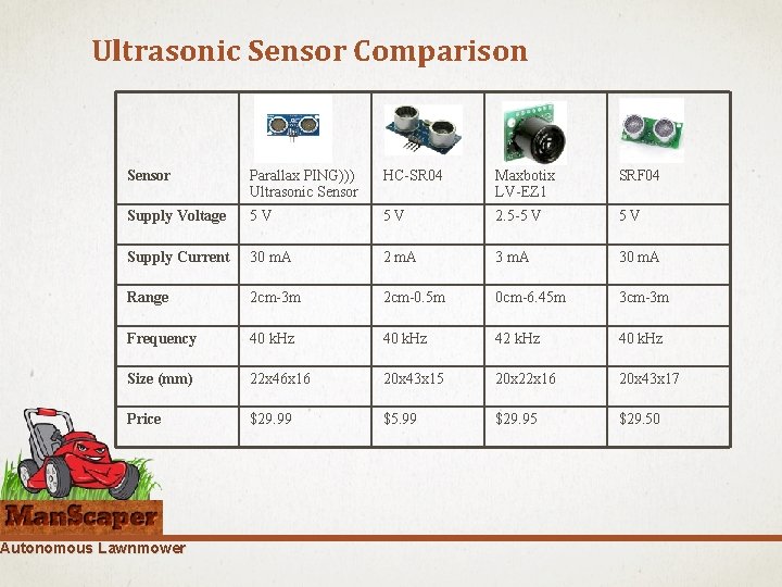 Ultrasonic Sensor Comparison Sensor Parallax PING))) Ultrasonic Sensor HC-SR 04 Maxbotix LV-EZ 1 SRF