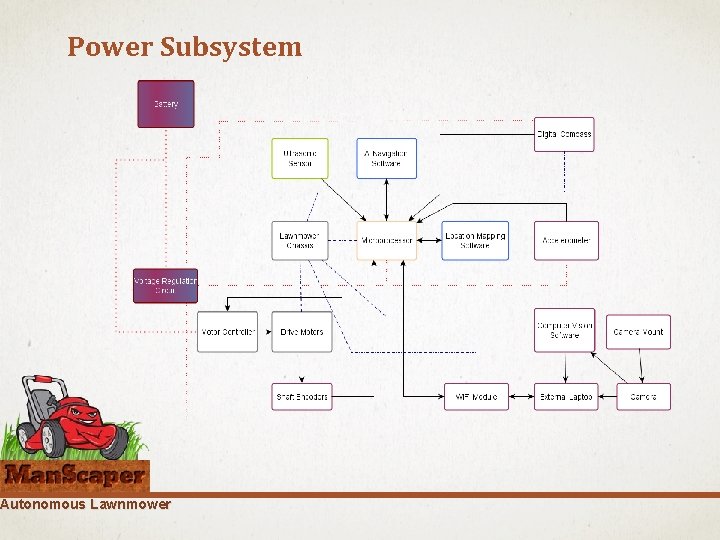 Power Subsystem Autonomous Lawnmower Power Subsystem Autonomous Lawnmower