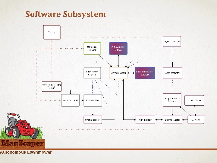 Software Subsystem Autonomous Lawnmower 