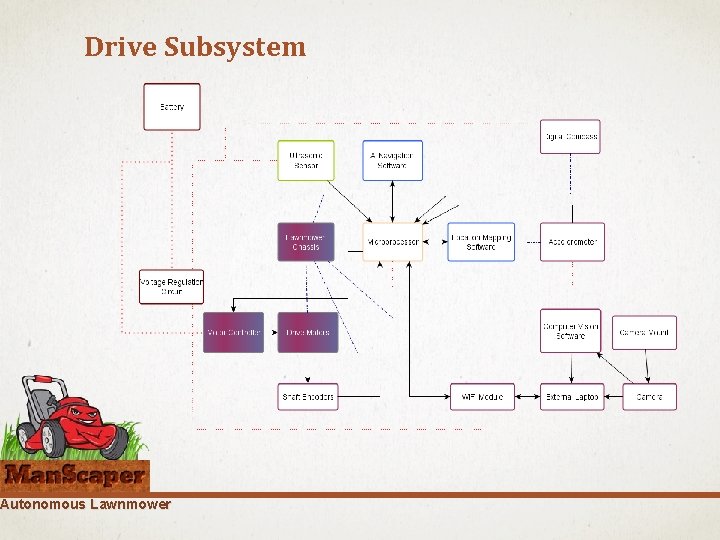 Drive Subsystem Autonomous Lawnmower 