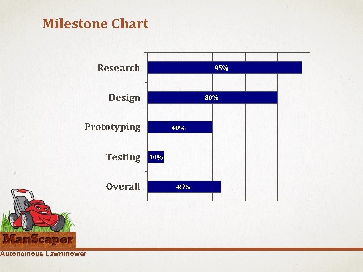 Milestone Chart Autonomous Lawnmower 