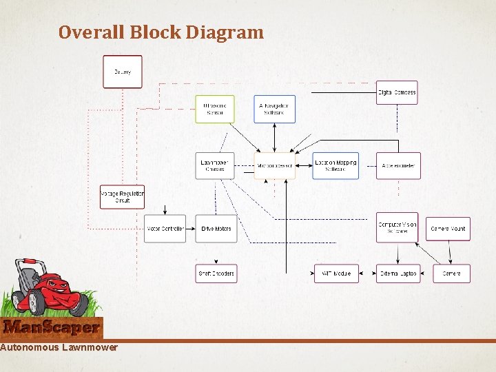 Overall Block Diagram Autonomous Lawnmower 