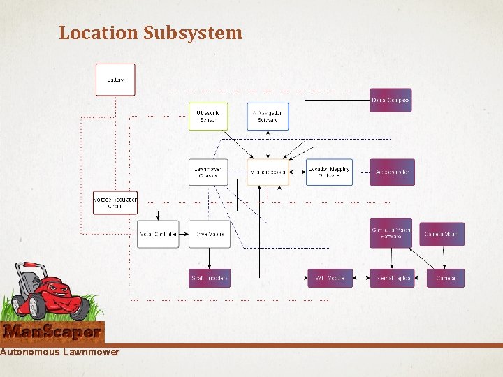 Location Subsystem Autonomous Lawnmower 