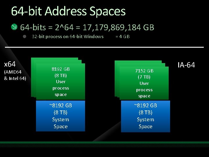 64 -bit Address Spaces 64 -bits = 2^64 = 17, 179, 869, 184 GB