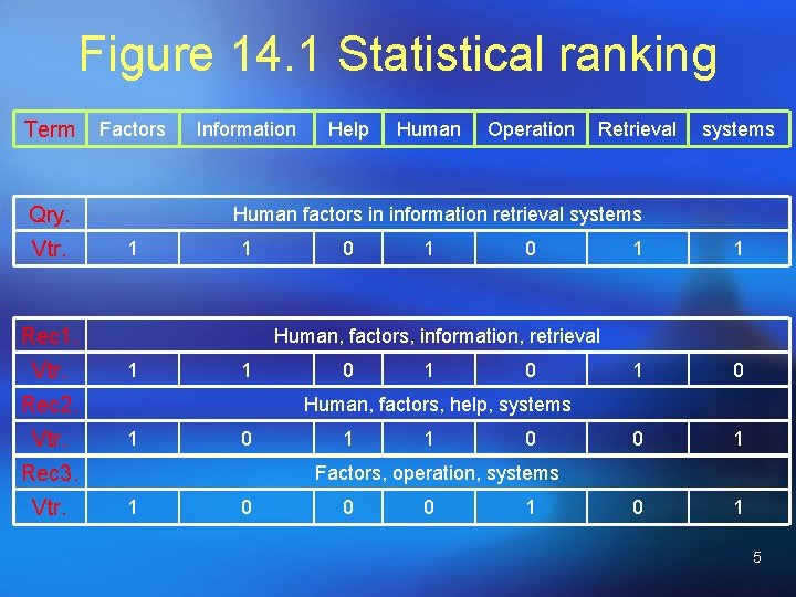 Figure 14. 1 Statistical ranking Term Factors Qry. Vtr. Information 1 1 Retrieval systems