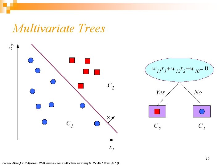 Multivariate Trees 15 Lecture Notes for E Alpaydın 2004 Introduction to Machine Learning ©